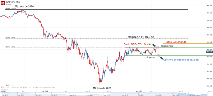 Gráfico técnico GBPJPY operación de venta