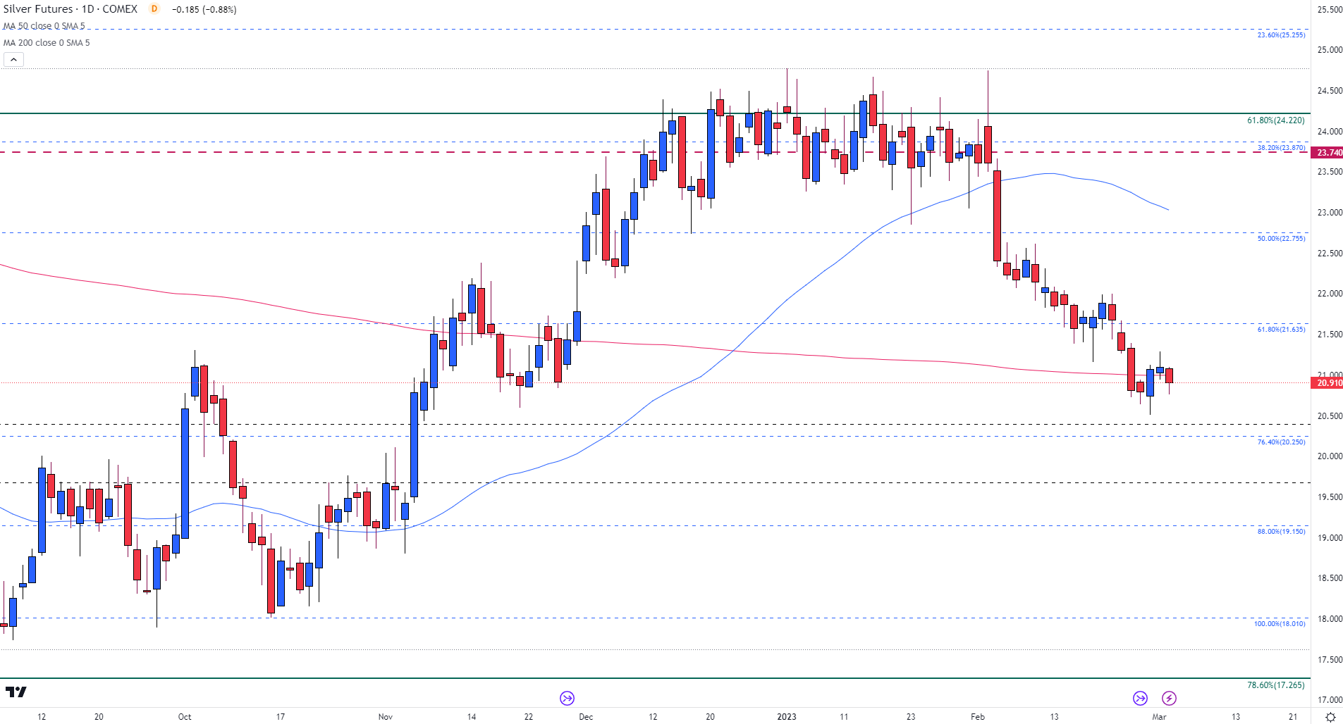 Прогноз цены на золото: XAU, XAG/USD борются с курсами и силой доллара