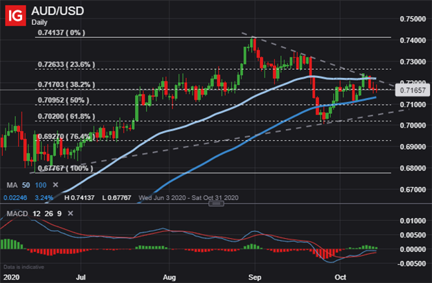 AUD USD Price Chart AUDUSD Forecast Australian Dollar