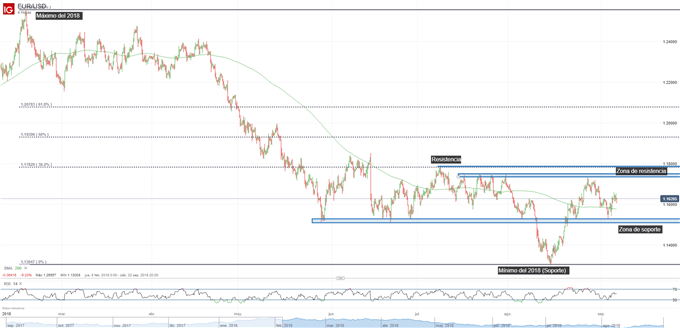 Gráfico técnico del EURUSD. Niveles de soporte y de resistencia