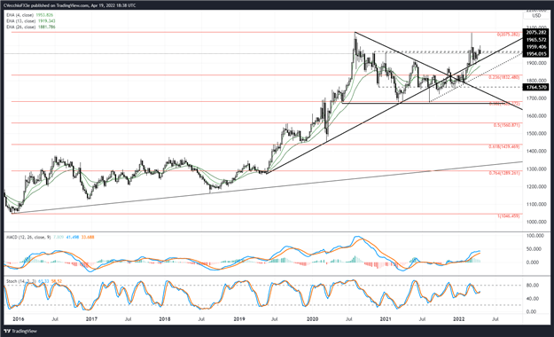 Gold Price Forecast: Rising US Real Yields Undercut Rally - Levels for XAU/USD