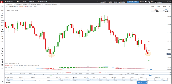 مُخطط يومي يورو دولار EURUSD Daily chart