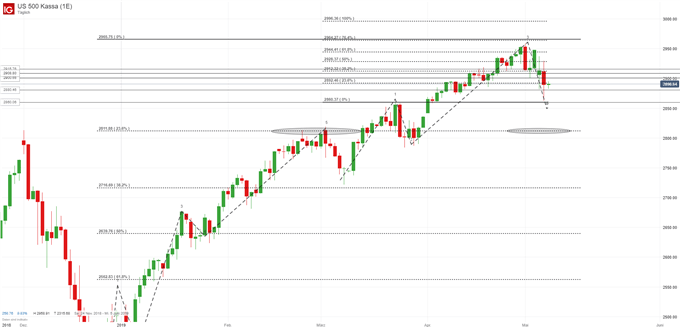 S&P 500 Chartanalyse auf Tagesbasis