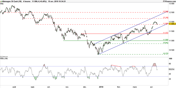 Graphique du cours DAX 30 en données 4 heures