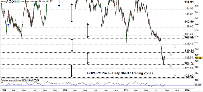 GBPJPY daily chart 22-08-19 Zoomed out