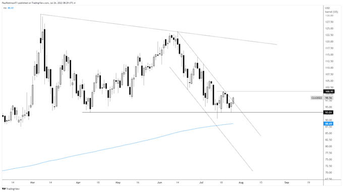 crude oil daily chart