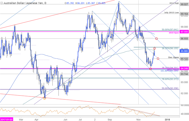 AUD/JPY-Erholung kommt am Widerstand ins Stocken – Monatseröffnungsspanne im Blick