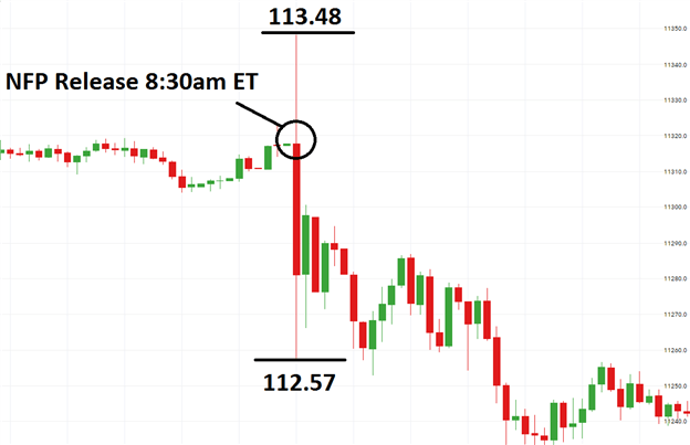 Trading The Nfp Vshaped Reversal Forex Com