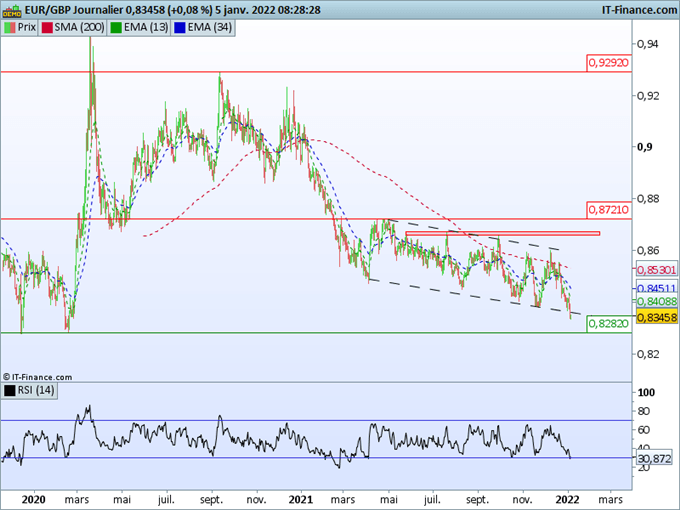 Morning Meeting Forex : Le dollar reste fort contre yen et euro ; EUR/GBP, sortie par le bas du canal