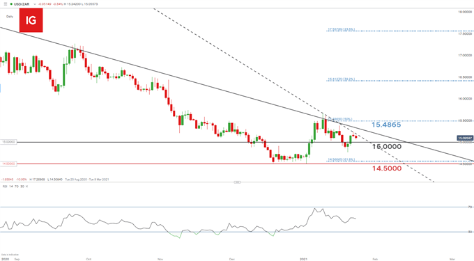 USD/ZAR daily chart