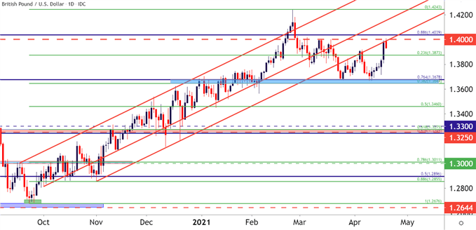 GBPUSD Daily Price Chart