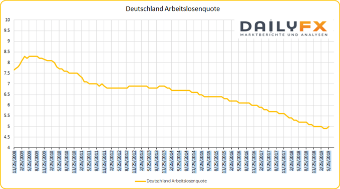 Deutschland Arbeitslosenquote