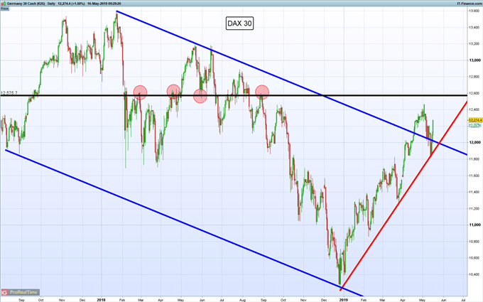Gráfico diario DAX 30 - 16/05/2019