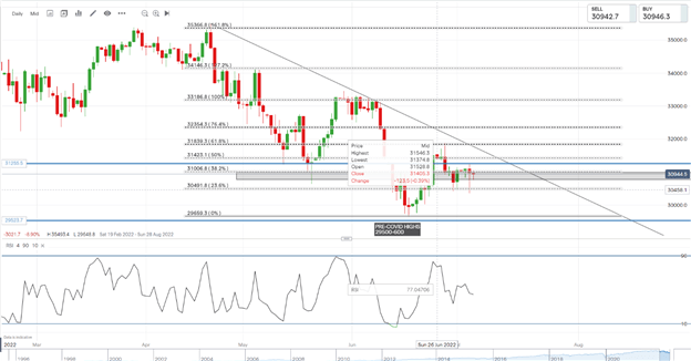 DAX, DOW and FTSE Bounce as Sentiment Improves, FOMC Minutes in Focus