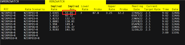 Implied Probabbilities of RBNZ rate hike