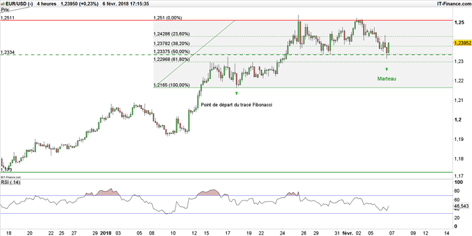 Chart EUR/USD en données 4 heures