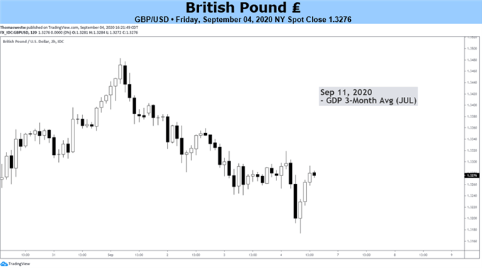 Sterling Price Chart 