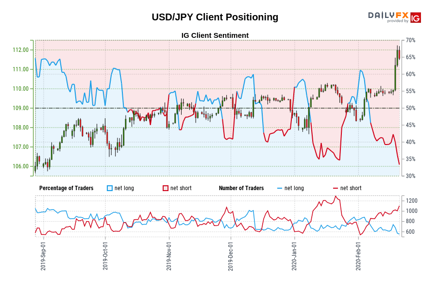 USD/JPY Client Positioning