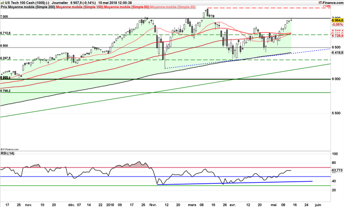 Le Nasdaq 100 surperforme Wall Street, le S&P 500 et le Dow Jones
