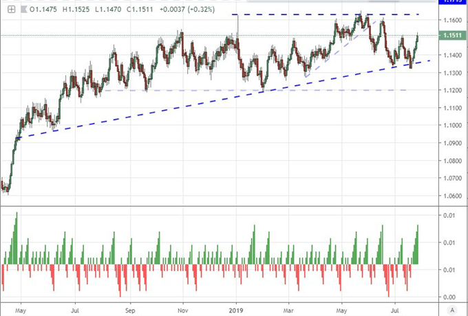 Dollar Versus Gold Trends as Trump Warns on Trade War, FOMC Decision Approaches