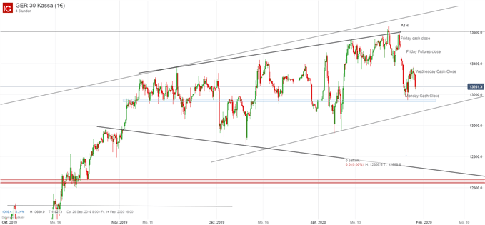 DAX Ausblick