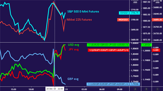 US Dollar and Yen up, British Pound down as new coronavirus strain locks down London