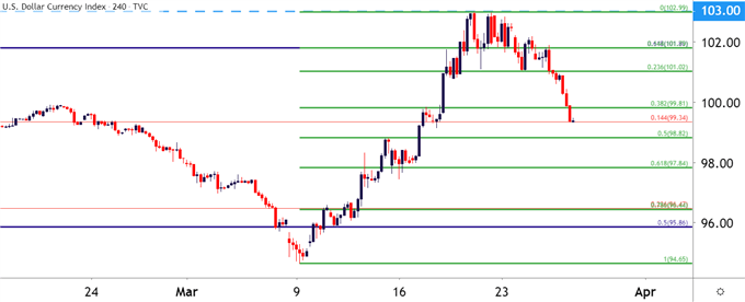 US Dollar Four-Hour Price Chart