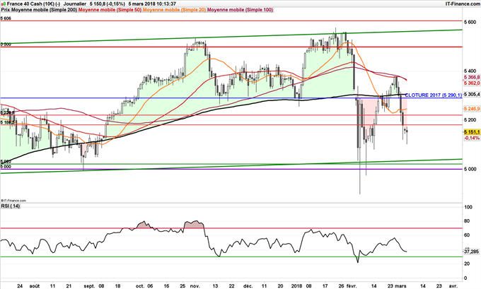 Graphique journalier du CAC 40