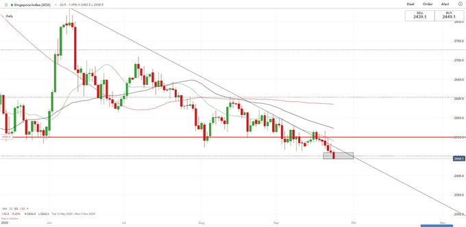 S&amp;P 500 Breaks 23.8% Fibonacci, Hang Seng and Straits Times Fall