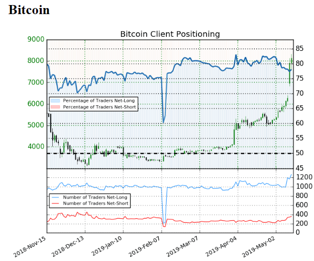 Bitcoin : augmentation de 27,8% des traders net-shorts cette semaine