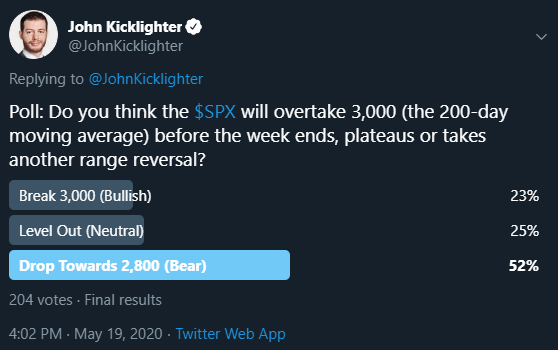 Twitter Poll on S&P 500