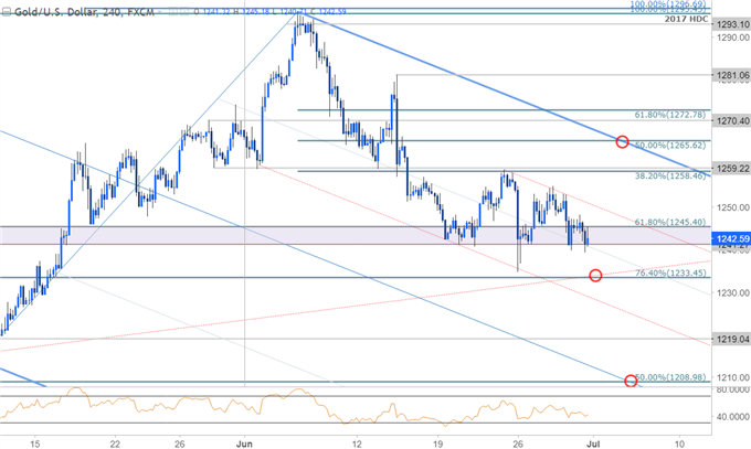 Gold Prices Lower on Shifting Policy Outlook- FOMC Minutes, NFP on Tap