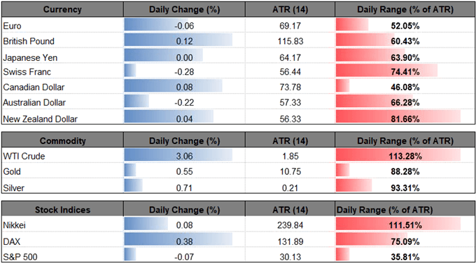 Image of daily change for major currencies