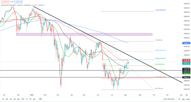 DAX 40 растет, поскольку инвесторы оценивают высокие доходы и повышение ФРС