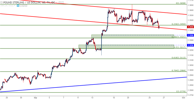 Technische Analyse GBP/USD: Bullen-Flagge, tieferes Retracement-Potenzial