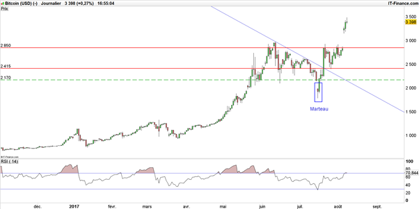Le Bitcoin Cash (BCC) coule, Bitcoin et Ethereum s’envolent