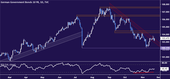 German Bund price chart - daily
