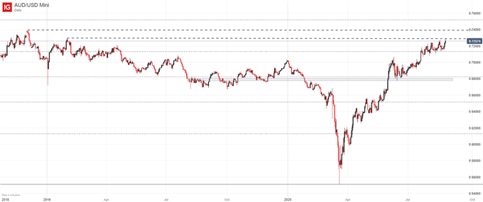 aud/usd price chart 