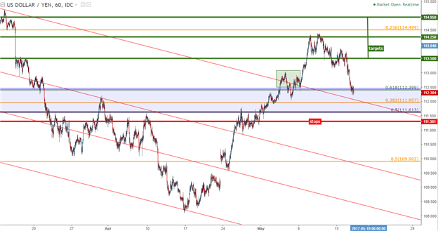 Position longue sur l'USD/JPY dans le marché