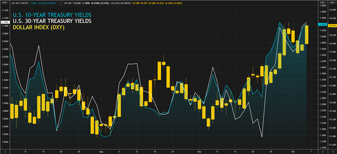 us treasury yields vs dxy