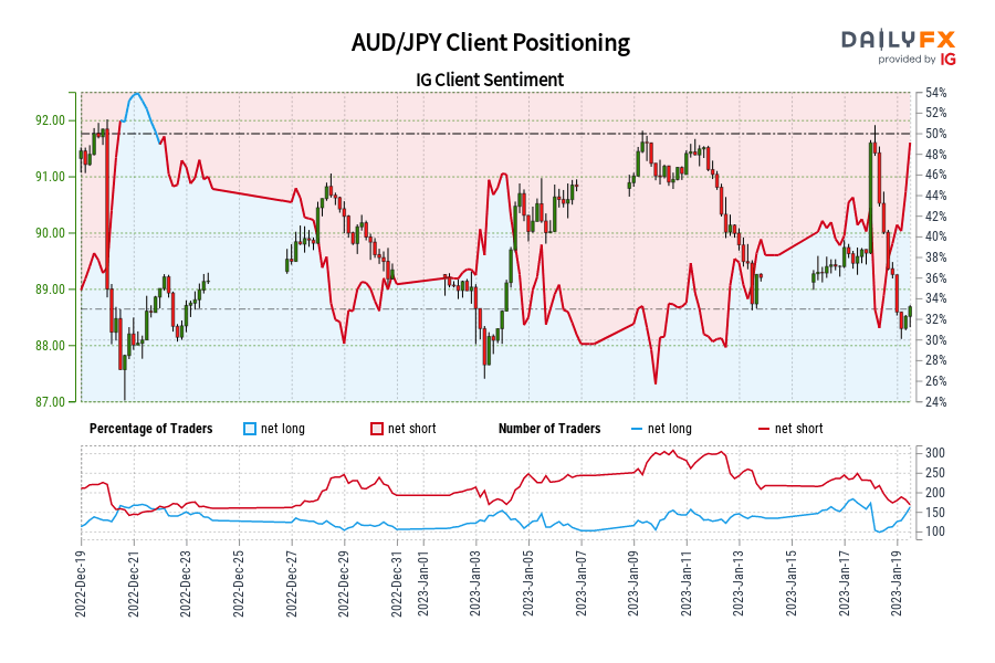 AUD/JPY Client Positioning