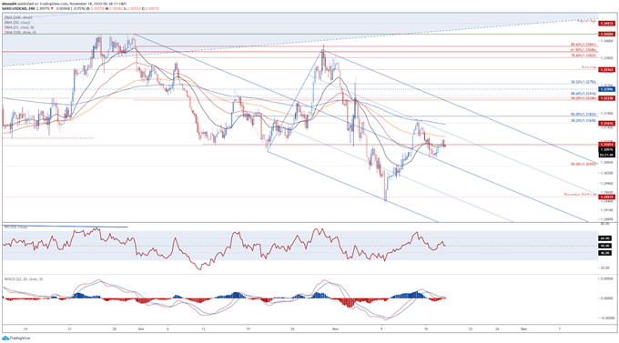 USD/CAD Rates May Resume Downtrend on Positive Inflation Data  