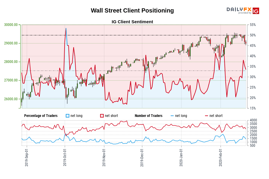Wall Street Client Positioning