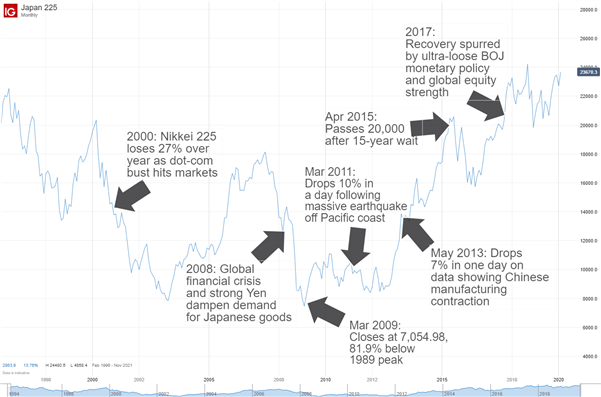Nikkei 225 price history and reasons for fluctuations