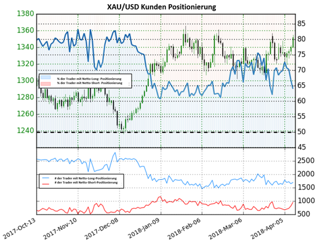 Gold: Die Anzahl der Anleger, die Netto-Short positioniert sind steigt im Vergleich zur Vorwoche um 31,9%