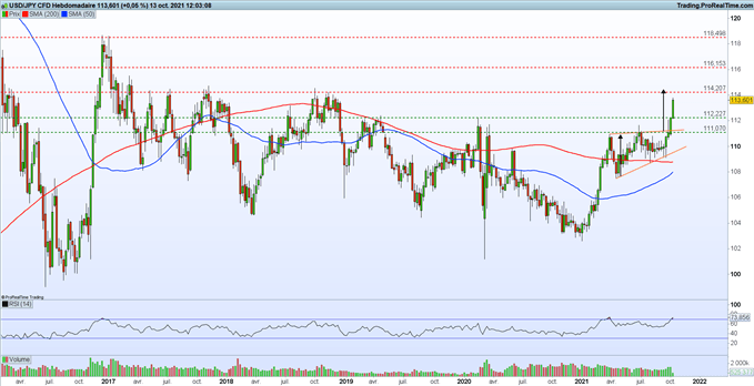 Graphique du Jour USDJPY