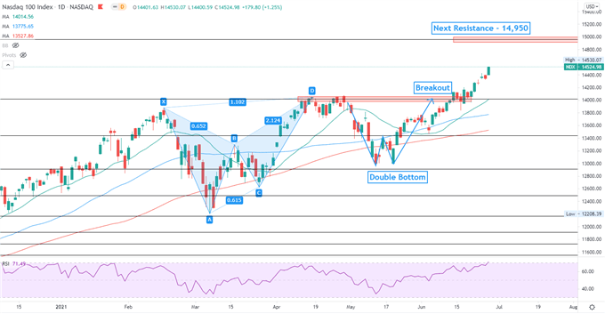 Nasdaq 100 Hits Record High, Viral Concerns Weigh on ASX 200