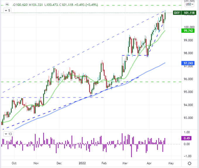 Nasdaq 100 Falls Back Into Bear Market, Fed Media Blackout, Earnings and GDP Ahead