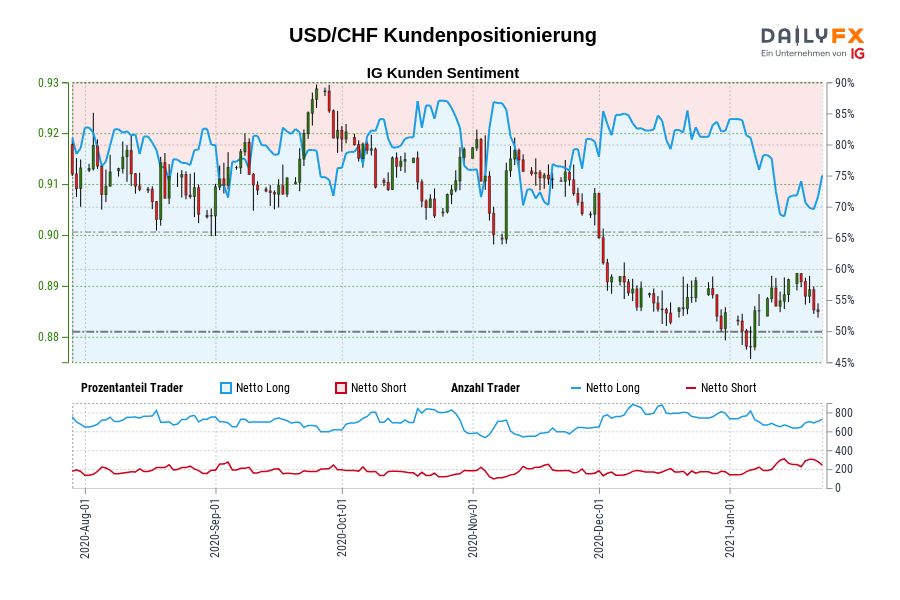 USD/CHF Kundenpositionierung