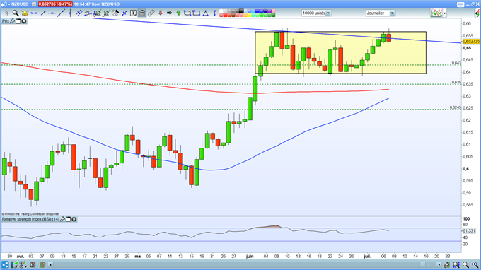 Analyse technique NZD/USD